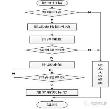 浅析智能家居硬件开发文档