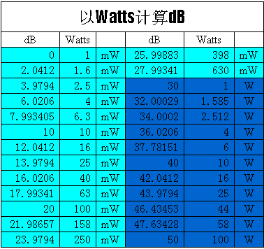 dB和W的换算-1.gif